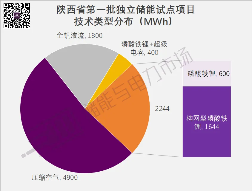 9GWh+，構網(wǎng)型1.64GWh，陜西第一批獨立儲能試點項目下發(fā)，中國電氣裝備領銜